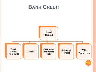 BANK CREDIT
Bank
Credit
Cash
Credit/
Overdraft
Loans
Purchase/
Discount
bills
Letter of
credit
W.C .
Term Loan
Mliag..
 