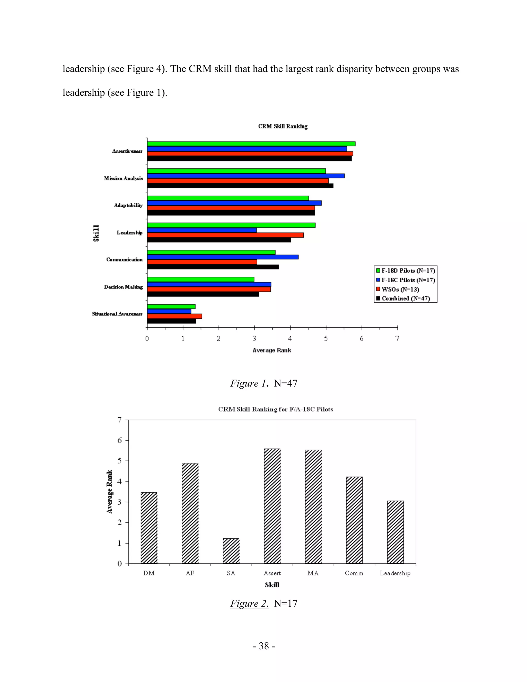 - 38 -
leadership (see Figure 4). The CRM skill that had the largest rank disparity between groups was
leadership (see Figure 1).
Figure 1. N=47
Figure 2. N=17
 