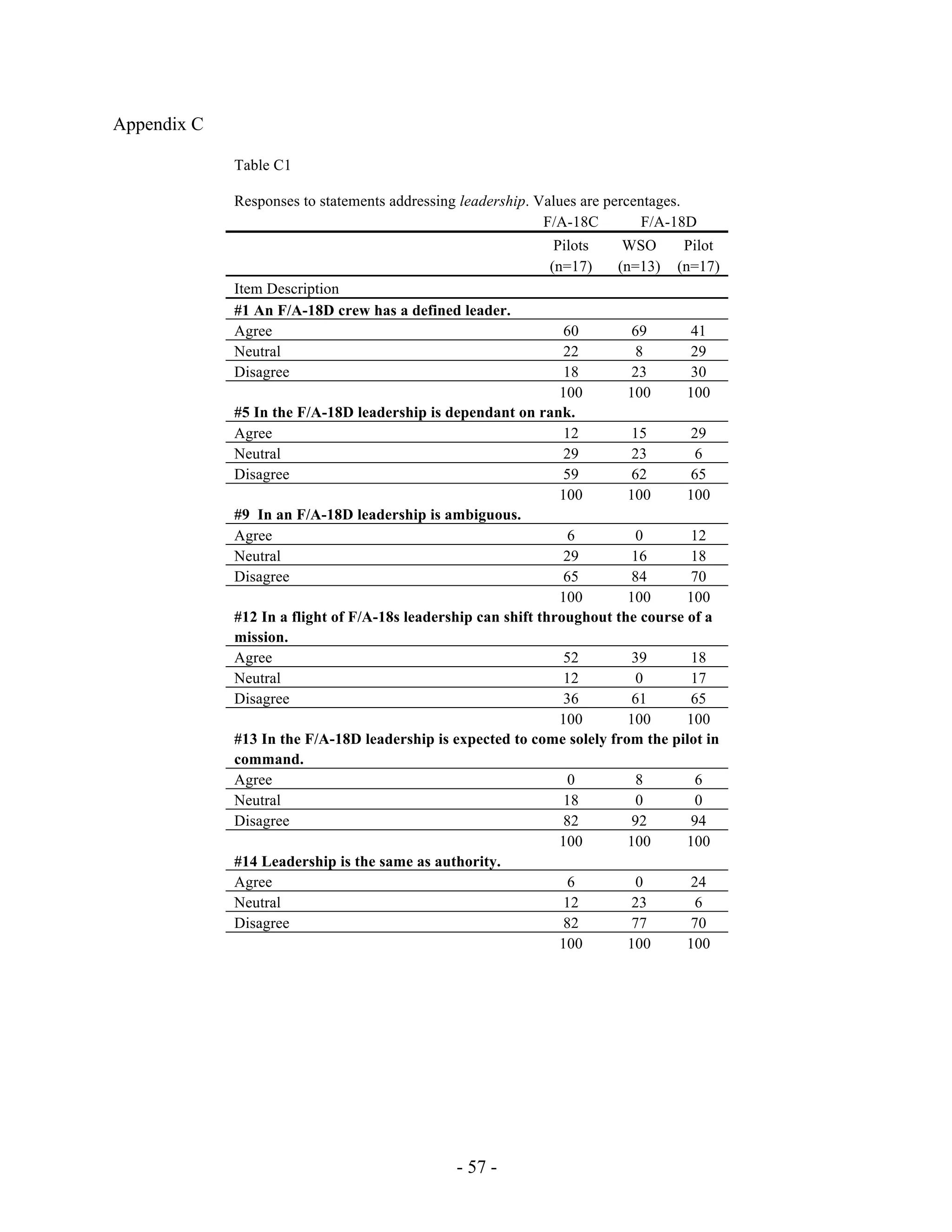 - 57 -
Appendix C
Table C1
Responses to statements addressing leadership. Values are percentages.
F/A-18C F/A-18D
Pilots WSO Pilot
(n=17) (n=13) (n=17)
Item Description
#1 An F/A-18D crew has a defined leader.
Agree 60 69 41
Neutral 22 8 29
Disagree 18 23 30
100 100 100
#5 In the F/A-18D leadership is dependant on rank.
Agree 12 15 29
Neutral 29 23 6
Disagree 59 62 65
100 100 100
#9 In an F/A-18D leadership is ambiguous.
Agree 6 0 12
Neutral 29 16 18
Disagree 65 84 70
100 100 100
#12 In a flight of F/A-18s leadership can shift throughout the course of a
mission.
Agree 52 39 18
Neutral 12 0 17
Disagree 36 61 65
100 100 100
#13 In the F/A-18D leadership is expected to come solely from the pilot in
command.
Agree 0 8 6
Neutral 18 0 0
Disagree 82 92 94
100 100 100
#14 Leadership is the same as authority.
Agree 6 0 24
Neutral 12 23 6
Disagree 82 77 70
100 100 100
 