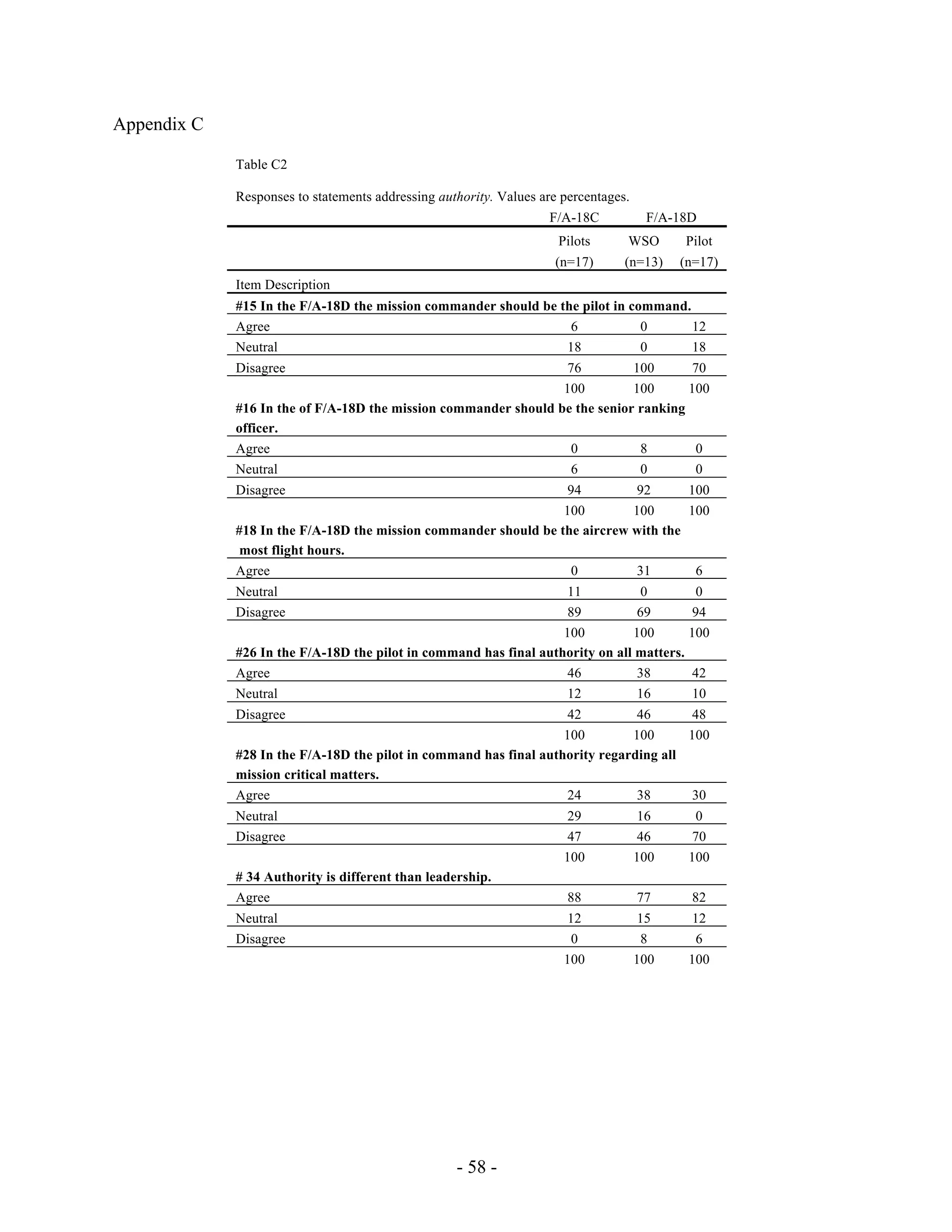 - 58 -
Appendix C
Table C2
Responses to statements addressing authority. Values are percentages.
F/A-18C F/A-18D
Pilots WSO Pilot
(n=17) (n=13) (n=17)
Item Description
#15 In the F/A-18D the mission commander should be the pilot in command.
Agree 6 0 12
Neutral 18 0 18
Disagree 76 100 70
100 100 100
#16 In the of F/A-18D the mission commander should be the senior ranking
officer.
Agree 0 8 0
Neutral 6 0 0
Disagree 94 92 100
100 100 100
#18 In the F/A-18D the mission commander should be the aircrew with the
most flight hours.
Agree 0 31 6
Neutral 11 0 0
Disagree 89 69 94
100 100 100
#26 In the F/A-18D the pilot in command has final authority on all matters.
Agree 46 38 42
Neutral 12 16 10
Disagree 42 46 48
100 100 100
#28 In the F/A-18D the pilot in command has final authority regarding all
mission critical matters.
Agree 24 38 30
Neutral 29 16 0
Disagree 47 46 70
100 100 100
# 34 Authority is different than leadership.
Agree 88 77 82
Neutral 12 15 12
Disagree 0 8 6
100 100 100
 