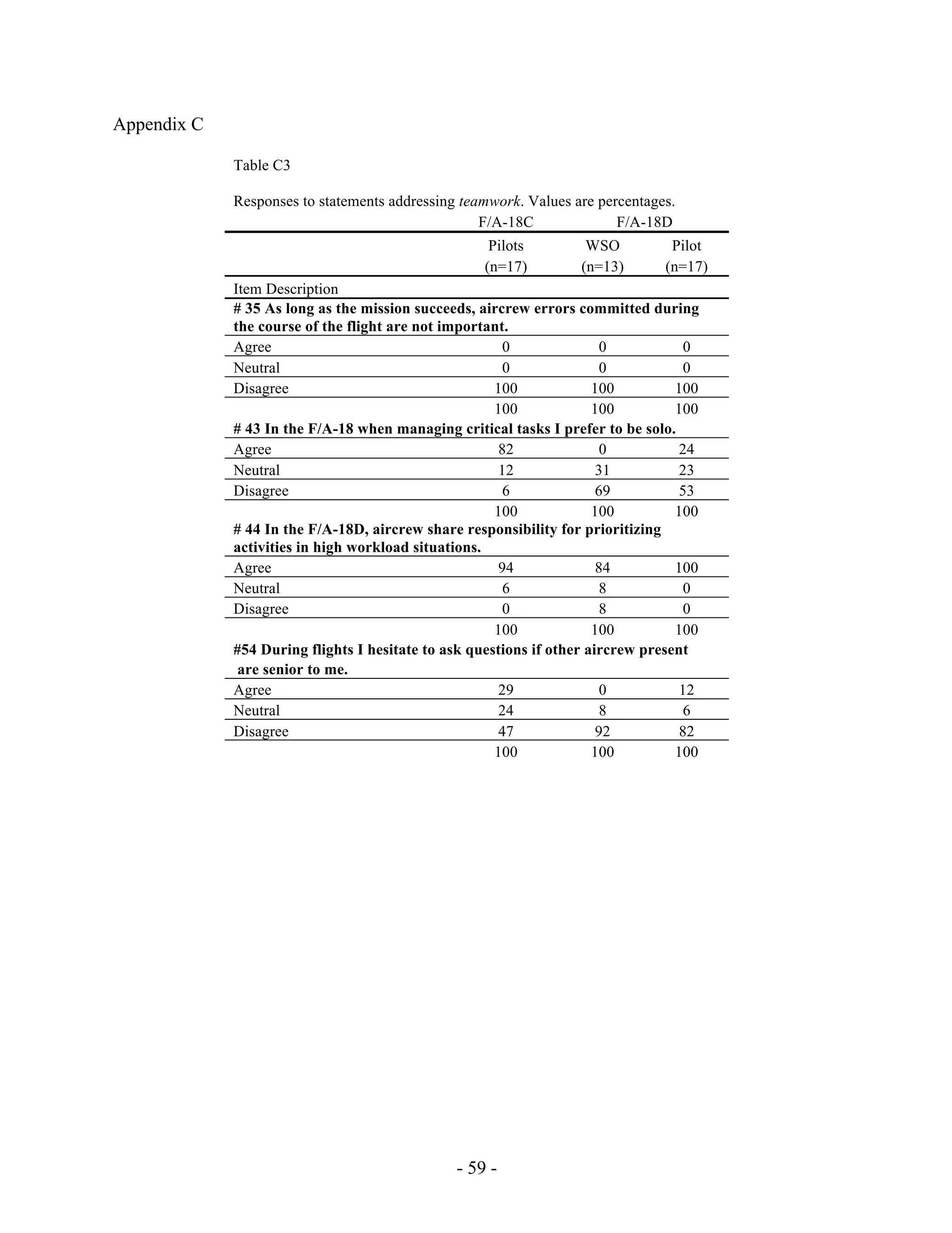 - 59 -
Appendix C
Table C3
Responses to statements addressing teamwork. Values are percentages.
F/A-18C F/A-18D
Pilots WSO Pilot
(n=17) (n=13) (n=17)
Item Description
# 35 As long as the mission succeeds, aircrew errors committed during
the course of the flight are not important.
Agree 0 0 0
Neutral 0 0 0
Disagree 100 100 100
100 100 100
# 43 In the F/A-18 when managing critical tasks I prefer to be solo.
Agree 82 0 24
Neutral 12 31 23
Disagree 6 69 53
100 100 100
# 44 In the F/A-18D, aircrew share responsibility for prioritizing
activities in high workload situations.
Agree 94 84 100
Neutral 6 8 0
Disagree 0 8 0
100 100 100
#54 During flights I hesitate to ask questions if other aircrew present
are senior to me.
Agree 29 0 12
Neutral 24 8 6
Disagree 47 92 82
100 100 100
 