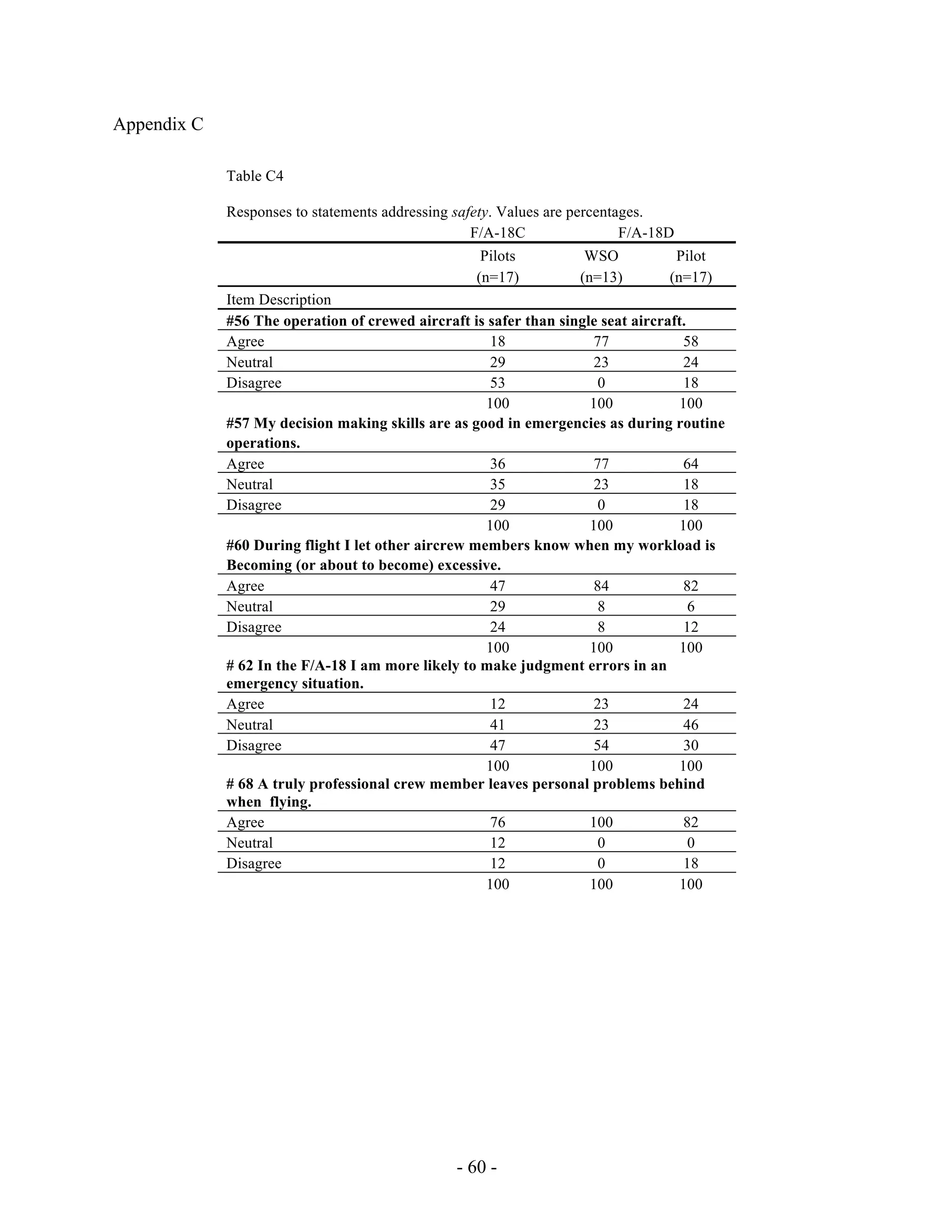 - 60 -
Appendix C
Table C4
Responses to statements addressing safety. Values are percentages.
F/A-18C F/A-18D
Pilots WSO Pilot
(n=17) (n=13) (n=17)
Item Description
#56 The operation of crewed aircraft is safer than single seat aircraft.
Agree 18 77 58
Neutral 29 23 24
Disagree 53 0 18
100 100 100
#57 My decision making skills are as good in emergencies as during routine
operations.
Agree 36 77 64
Neutral 35 23 18
Disagree 29 0 18
100 100 100
#60 During flight I let other aircrew members know when my workload is
Becoming (or about to become) excessive.
Agree 47 84 82
Neutral 29 8 6
Disagree 24 8 12
100 100 100
# 62 In the F/A-18 I am more likely to make judgment errors in an
emergency situation.
Agree 12 23 24
Neutral 41 23 46
Disagree 47 54 30
100 100 100
# 68 A truly professional crew member leaves personal problems behind
when flying.
Agree 76 100 82
Neutral 12 0 0
Disagree 12 0 18
100 100 100
 