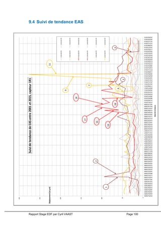 Rapport Stage EDF par Cyril VAAST Page 100
9.4 Suivi de tendance EAS
0
50
100
150
200
250
300
25/01/2005
24/02/2005
19/04/2005
18/05/2005
23/06/2005
12/08/2005
23/09/2005
19/10/2005
30/12/2005
14/01/2006
17/01/2006
08/02/2006
16/02/2006
22/02/2006
02/03/2006
12/03/2006
16/03/2006
22/04/2006
20/05/2006
27/07/2006
22/08/2006
20/09/2006
02/11/2006
15/12/2006
19/01/2007
01/04/2007
25/04/2007
14/06/2007
11/07/2007
06/08/2007
04/09/2007
15/11/2007
11/12/2007
04/03/2008
01/04/2008
05/06/2008
16/07/2008
23/09/2008
25/10/2008
11/01/2009
20/02/2009
02/04/2009
15/06/2009
25/07/2009
04/10/2009
30/12/2009
27/01/2010
21/04/2010
08/05/2010
28/07/2010
03/09/2010
14/10/2010
20/04/2011
09/07/2011
17/08/2011
20/10/2011
25/11/2011
23/12/2011
10/03/2012
04/05/2012
28/06/2012
13/08/2012
07/11/2012
23/01/2013
28/02/2013
07/05/2013
07/06/2013
04/09/2013
04/10/2013
02/01/2014
22/01/2014
29/03/2014
17/05/2014
22/07/2014
22/08/2014
12/11/2014
31/12/2014
24/03/2015
24/04/2015
Déplacement(enµm)
Datedelamesure
SuividetendancedeEASentre2001et201S,capteur1R1
2EAS002PO2EAS001PO
3EAS002PO3EAS001PO
4EAS002PO4EAS001PO
1EAS001PO1EAS002PO
5EAS002PO5EAS001PO
6EAS002PO6EAS001PO
2
1
4
6
7
9
11
3
13
15
17
18
19
 