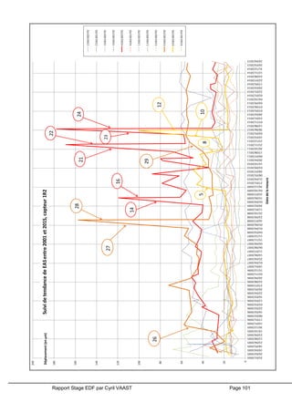 Rapport Stage EDF par Cyril VAAST Page 101
0
20
40
60
80
100
120
140
160
180
200
25/01/2005
24/02/2005
19/04/2005
18/05/2005
23/06/2005
12/08/2005
23/09/2005
19/10/2005
30/12/2005
14/01/2006
17/01/2006
08/02/2006
16/02/2006
22/02/2006
02/03/2006
12/03/2006
16/03/2006
22/04/2006
20/05/2006
27/07/2006
22/08/2006
20/09/2006
02/11/2006
15/12/2006
19/01/2007
01/04/2007
25/04/2007
14/06/2007
11/07/2007
06/08/2007
04/09/2007
15/11/2007
11/12/2007
04/03/2008
01/04/2008
05/06/2008
16/07/2008
23/09/2008
25/10/2008
11/01/2009
20/02/2009
02/04/2009
15/06/2009
25/07/2009
04/10/2009
30/12/2009
27/01/2010
21/04/2010
08/05/2010
28/07/2010
03/09/2010
14/10/2010
20/04/2011
09/07/2011
17/08/2011
20/10/2011
25/11/2011
23/12/2011
10/03/2012
04/05/2012
28/06/2012
13/08/2012
07/11/2012
23/01/2013
28/02/2013
07/05/2013
07/06/2013
04/09/2013
04/10/2013
02/01/2014
22/01/2014
29/03/2014
17/05/2014
22/07/2014
22/08/2014
12/11/2014
31/12/2014
24/03/2015
24/04/2015
Déplacement(enµm)
Datedelamesure
SuividetendancedeEASentre2001et201S,capteur1R2
2EAS002PO
2EAS001PO
3EAS002PO
3EAS001PO
4EAS002PO
4EAS001PO
1EAS001PO
1EAS002PO
5EAS002PO
5EAS001PO
6EAS002PO
6EAS001PO
28
14
16
21
22
23
24
5
810
12
27
26
29
 