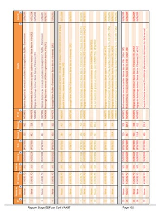 Rapport Stage EDF par Cyril VAAST Page 102
N°
Hausseou
Baisse
RFmachine
Pointde
mesure
EntreleEtleMesure1Mesure2N°OILibellédateOI
1Hausse1EAS001PO1R125/01/200514/01/200610,894,2N0534001Absencedegraisseauniveauducoulisseau:GraissagePaliersPo/Mo+Transmission13/09/2005
2Baisse1EAS001PO1R114/01/200614/01/200694,232,8N0604678Remplacementd'unroulementsurpaliersupérieurmoteur:Baissedesniv.Vibr(1R1)14/01/2006
N0605401Réglagedubutonnagemoteur:Baissedesniv.Vibratoires(1R1)14/01/2006
3Hausse1EAS001PO1R109/07/201104/11/201142,164,6N0879891Absencedegraisseauniveauducoulisseau:GraissagePaliersPo/Mo+Transmission11/08/2011
N0903034Resserragedestirantsmoteursà430Nm:Augmentationdesniv.Vibr(1R1)09/08/2011
4Baisse1EAS001PO1R126/01/201328/05/201350,810,2N0974273GraissagePaliersPo/Mo+Transmission:Baissedesniv.vibratoires(1R1)27/03/2013
5Hausse6EAS002PO1R204/10/200915/01/201018,445,7N0825567
Remplacementdessabotsparbutons+recalagedelaplaquemoteur(jointsiliconedeplaque
décollé:àrefaire):Haussedesniv.Vibratoire(1R2)
20/11/2009
6Baisse6EAS002PO1R122/08/201017/04/201174,225,9N0837168GraissagePaliersPo/Mo+Transmission:Baissedesniv.vibratoires(1R1)06/09/2010
7Hausse6EAS002PO1R129/07/201108/10/201124,876,0N0940581Réglagedubutonnagemoteur:Baissedesniv.Vibratoires(1R2)etHaussedesniv.Vibr(1R1)08/10/2011
8Baisse6EAS002PO1R229/07/201108/10/201142,620,9N0940581Réglagedubutonnagemoteur:Baissedesniv.Vibratoires(1R2)etHaussedesniv.Vibr(1R1)08/10/2011
9Hausse6EAS002PO1R105/03/201228/06/201277,0277,0Dueàunbouchondegraissesurcoulisseau(voirOIN0969770du28/06/2012)
10Hausse6EAS002PO1R205/03/201228/06/201225,7100,4Dueàunbouchondegraissesurcoulisseau(voirOIN0969770du28/06/2012)
11Baisse6EAS002PO1R128/06/201229/06/2012277,036,3N0969770Réglagedubutonnagemoteur:Baissedesniv.Vibratoires(1R1et1R2)28/06/2012
N0988230Retraitd'unbouchondegraissesurfourreauducarban:Fortebaisseduniv.Vibr(1R1et1R2)29/06/2012
12Baisse6EAS002PO1R228/06/201229/06/2012100,416,4N0969770Réglagedubutonnagemoteur:Baissedesniv.Vibratoires(1R1et1R2)28/06/2012
N0988230Retraitd'unbouchondegraissesurfourreauducarban:Fortebaisseduniv.Vibr(1R1et1R2)29/06/2012
13Hausse4EAS002PO1R125/02/200916/06/200921,092,8N0763871Bruitanormalauniveauducardan:Haussedesniv.Vibr.(1R1et1R2)16/06/2009
14Hausse4EAS002PO1R225/02/200916/06/200939,7119,4N0763871Bruitanormalauniveauducardan:Haussedesniv.Vibr.(1R1et1R2)16/06/2009
15Baisse4EAS002PO1R116/06/200918/06/200992,858,8N0763871Réglagedubutonnagemoteur:Baissedesniv.Vibratoires(1R1et1R2)16/06/2009
16Baisse4EAS002PO1R216/06/200918/06/2009119,461,2N0763871Réglagedubutonnagemoteur:Baissedesniv.Vibratoires(1R1et1R2)16/06/2009
17Hausse4EAS002PO1R118/06/200907/10/200958,8116,3Causedelahausseinconnue(Possibilitédephénomènederésonnancelorsdelamesure)
18Baisse4EAS002PO1R107/10/200927/01/2010116,381,0N0826721Réglagedubutonnagemoteur:Baissedesniv.Vibratoires(1R1)07/10/2009
 