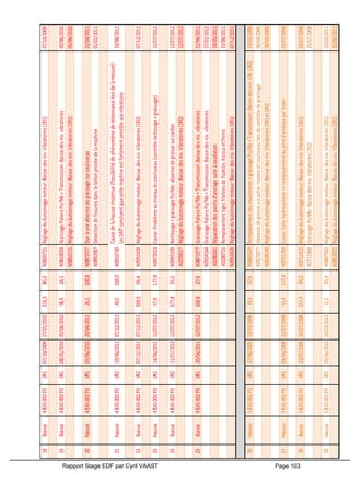 Rapport Stage EDF par Cyril VAAST Page 103
15Baisse4EAS002PO1R116/06/200918/06/200992,858,8N0763871Réglagedubutonnagemoteur:Baissedesniv.Vibratoires(1R1et1R2)16/06/2009
16Baisse4EAS002PO1R216/06/200918/06/2009119,461,2N0763871Réglagedubutonnagemoteur:Baissedesniv.Vibratoires(1R1et1R2)16/06/2009
17Hausse4EAS002PO1R118/06/200907/10/200958,8116,3Causedelahausseinconnue(Possibilitédephénomènederésonnancelorsdelamesure)
18Baisse4EAS002PO1R107/10/200927/01/2010116,381,0N0826721Réglagedubutonnagemoteur:Baissedesniv.Vibratoires(1R1)07/10/2009
19Baisse4EAS002PO1R108/05/201005/06/201098,926,1N0819059GraissagePaliersPo/Mo+Transmission:Baissedesniv.vibratoires05/06/2010
N0852115Réglagedubutonnagemoteur:Baissedesniv.Vibratoires(1R1)05/06/2010
20Hausse4EAS002PO1R105/06/201020/04/201126,1100,8N0871977Dueàuneabsencedegraissagesurcoulisseau21/04/2011
N0892987Détectiondefissuresdanslebétonprochedelamachine01/02/2011
21Hausse4EAS002PO1R219/06/201107/12/201149,0169,0N0910730
Causedelahausseinconnue(Possibilitédephénomènederésonnancelorsdelamesure)
LesSMTconcluentquecettemachineestfortementsensibleauxvibrations
19/08/2011
22Baisse4EAS002PO1R207/12/201107/12/2011169,056,4N0952428Réglagedubutonnagemoteur:Baissedesniv.Vibratoires(1R2)07/12/2011
23Hausse4EAS002PO1R214/04/201211/07/201257,9177,8N0972923Cause:Problèmeauniveauducoulisseau(contrôlenettoyage+graissage)11/07/2012
24Baisse4EAS002PO1R211/07/201212/07/2012177,831,5N0993109Nettoyage+graissagePo/Mo:absencedegraissesurcardan12/07/2012
A0295017Réglagedubutonnagemoteur:Baissedesniv.Vibratoires(1R2)12/07/2012
25Baisse4EAS002PO1R120/04/201112/07/2012100,827,6N0871977GraissagePaliersPo/Mo+Transmission:Baissedesniv.vibratoires21/04/2011
N0924164GraissagePaliersPo/Mo+Transmission:Baissedesniv.vibratoires27/01/2012
A0280261Réparationdespointsd'ancragesuiteàoxydation19/05/2011
A0280715Remplacementtigesfiletéesdefixation,écrousetfreins15/06/2011
N0952428Réglagedubutonnagemoteur:Baissedesniv.Vibratoires(1R1)07/12/2011
26Hausse5EAS001PO1R227/06/200513/01/200619,357,6N0605529Remplacementdesroulements+graissagePo/Mo+Transmission:Baissedesniv.Vib(1R2)13/01/2006
N0573977Absencedegraissesurpaliermoteuretcoulisseaulorsducontrôledegraissage06/04/2006
N0628199Réglagedubutonnagemoteur:Baissedesniv.Vibratoires(1R1et1R2)28/09/2006
27Hausse5EAS001PO1R203/04/200822/07/200853,4157,4N0751793Cause:fuitehydrocyclone=>remplacementdujointd'embaseparEndel23/07/2008
28Baisse5EAS001PO1R222/07/200824/07/2008157,434,3N0711412Réglagedubutonnagemoteur:Baissedesniv.Vibratoires(1R2)24/07/2008
N0711968GraissagePo/Mo:Baissedesniv.Vibratoires(1R2)25/07/2008
29Hausse5EAS001PO1R205/06/201024/03/201231,155,9N0897502Réglagedubutonnagemoteur:Baissedesniv.Vibratoires(1R1)23/02/2011
N0913972Réglagedubutonnagemoteur:Baissedesniv.Vibratoires(1R1)20/06/2011
 