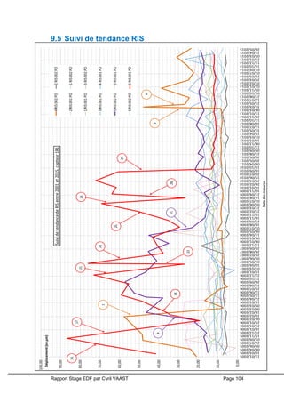 Rapport Stage EDF par Cyril VAAST Page 104
0,00
10,00
20,00
30,00
40,00
50,00
60,00
70,00
80,00
90,00
100,00
11/01/2005
10/03/2005
08/04/2005
09/06/2005
22/07/2005
01/09/2005
15/11/2005
23/12/2005
18/01/2006
23/01/2006
25/01/2006
04/02/2006
10/02/2006
18/02/2006
06/03/2006
09/03/2006
16/03/2006
22/04/2006
11/05/2006
12/06/2006
25/07/2006
31/08/2006
26/09/2006
27/10/2006
22/12/2006
19/01/2007
07/03/2007
10/04/2007
03/05/2007
05/06/2007
25/07/2007
28/08/2007
29/09/2007
11/12/2007
08/01/2008
06/03/2008
11/04/2008
06/05/2008
03/07/2008
18/08/2008
25/09/2008
18/11/2008
19/12/2008
23/02/2009
27/03/2009
05/06/2009
01/07/2009
14/08/2009
27/09/2009
10/11/2009
14/01/2010
26/02/2010
29/04/2010
15/06/2010
20/07/2010
16/09/2010
19/10/2010
08/04/2011
20/05/2011
30/06/2011
23/08/2011
09/09/2011
11/10/2011
08/12/2011
10/01/2012
07/03/2012
19/04/2012
31/05/2012
13/07/2012
10/08/2012
11/10/2012
28/11/2012
11/01/2013
08/03/2013
31/03/2013
23/05/2013
12/07/2013
27/08/2013
01/10/2013
05/11/2013
02/01/2014
07/02/2014
29/03/2014
22/05/2014
07/07/2014
01/09/2014
14/10/2014
11/12/2014
23/01/2015
05/03/2015
23/04/2015
26/05/2015Déplacement(enµm)
Datedesmesures
SuividetendancedeRISentre2001et201S,capteur1R14RIS002PO2RIS002PO
2RIS001PO1RIS002PO
1RIS001PO3RIS002PO
3RIS001PO4RIS001PO
5RIS002PO5RIS001PO
6RIS002PO6RIS001PO
1
3
4
9
11
16
17
19
21
22
24
25
26
28
29
9.5 Suivi de tendance RIS
 