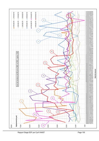 Rapport Stage EDF par Cyril VAAST Page 105
0,00
10,00
20,00
30,00
40,00
50,00
60,00
70,00
80,00
11/01/2005
10/03/2005
08/04/2005
09/06/2005
22/07/2005
01/09/2005
15/11/2005
23/12/2005
18/01/2006
23/01/2006
25/01/2006
04/02/2006
10/02/2006
18/02/2006
06/03/2006
09/03/2006
16/03/2006
22/04/2006
11/05/2006
12/06/2006
25/07/2006
31/08/2006
26/09/2006
27/10/2006
22/12/2006
19/01/2007
07/03/2007
10/04/2007
03/05/2007
05/06/2007
25/07/2007
28/08/2007
29/09/2007
11/12/2007
08/01/2008
06/03/2008
11/04/2008
06/05/2008
03/07/2008
18/08/2008
25/09/2008
18/11/2008
19/12/2008
23/02/2009
27/03/2009
05/06/2009
01/07/2009
14/08/2009
27/09/2009
10/11/2009
14/01/2010
26/02/2010
29/04/2010
15/06/2010
20/07/2010
16/09/2010
19/10/2010
08/04/2011
20/05/2011
30/06/2011
23/08/2011
09/09/2011
11/10/2011
08/12/2011
10/01/2012
07/03/2012
19/04/2012
31/05/2012
13/07/2012
10/08/2012
11/10/2012
28/11/2012
11/01/2013
08/03/2013
31/03/2013
23/05/2013
12/07/2013
27/08/2013
01/10/2013
05/11/2013
02/01/2014
07/02/2014
29/03/2014
22/05/2014
07/07/2014
01/09/2014
14/10/2014
11/12/2014
23/01/2015
05/03/2015
23/04/2015
26/05/2015
Déplacement(enµm)
Datedesmesures
SuividetendancedeRISentre2001et201S,capteur1R2
4RIS002PO2RIS002PO
2RIS001PO1RIS002PO
1RIS001PO3RIS002PO
3RIS001PO4RIS001PO
5RIS002PO5RIS001PO
6RIS002PO6RIS001PO
2
57
6
8
10
1213
14
15
18
20
23
30
27
 