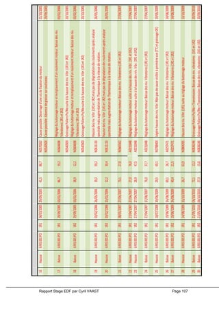 Rapport Stage EDF par Cyril VAAST Page 107
13Hausse5RIS001PO1R208/04/200509/05/200526,064,6N0523410GraissagePaliersPo/Mosuiteàlahaussedesniv.Vibr.(1R2)(causedelahausseinconnue)10/05/2005
14Baisse5RIS001PO1R209/05/200505/08/200564,634,7N0610904Baissedesniv.Vibr.(1R2)aprèsposede3sabotsraidisseurs
15Baisse5RIS001PO1R217/03/200622/04/200654,310,3N0605531Remplacementd'unroulementsurpaliersupérieurmoteur:Baissedesniv.Vibr(1R2)25/01/2006
N0574072Constatationd'absencedegraissesurpaliersupmoteur:graissageàfaire17/03/2006
16Hausse6RIS001PO1R104/03/200529/09/200541,586,7N0570262Causepossible:Deserraged'unevisdefixationdumoteur21/10/2005
N0540500Causepossible:Absencedegraissesurcoulisseau29/09/2005
17Baisse6RIS001PO1R129/09/200503/02/200686,719,2N0604698
Réglagedubutonnagemoteuretremplacementd'unroulementmoteur:Baissedesniv.
Vibratoires(1R1et1R2)
03/02/2006
N0540500GraissagePaliersPo/Mosuiteàlahaussedesniv.Vibr.(1R1et1R2)20/10/2005
18Baisse6RIS001PO1R229/09/200503/02/200638,912,2N0604698
Réglagedubutonnagemoteuretremplacementd'unroulementmoteur:Baissedesniv.
Vibratoires(1R1et1R2)
03/02/2006
N0540500GraissagePaliersPo/Mosuiteàlahaussedesniv.Vibr.(1R1et1R2)20/10/2005
19Hausse6RIS001PO1R103/02/200626/05/200619,259,2N0611133
Haussedesniv.Vibr.(1R1et1R2)maispasdedégradationdesroulementsaprèsanalyse
spectralemaisaugmentationdel'harmoniqueàlavitessederotation.
26/05/2006
20Hausse6RIS001PO1R203/02/200615/02/200612,230,4N0611133
Haussedesniv.Vibr.(1R1et1R2)maispasdedégradationdesroulementsaprèsanalyse
spectralemaisaugmentationdel'harmoniqueàlavitessederotation.
26/05/2006
21Baisse6RIS001PO1R108/01/200727/04/200773,127,0N0665562Réglagedubutonnagemoteur:Baissedesniv.Vibratoires(1R1et1R2)27/04/2007
22Hausse6RIS001PO1R127/04/200727/04/200727,076,0A0231848Réglagedubutonnagemoteursuiteàlahaussedesniv.Vibr.(1R1et1R2)27/04/2007
23Hausse6RIS001PO1R227/04/200727/04/200728,947,5A0231848Réglagedubutonnagemoteursuiteàlahaussedesniv.Vibr.(1R1et1R2)27/04/2007
24Baisse6RIS001PO1R127/04/200717/08/200776,037,7A0231848Réglagedubutonnagemoteur:Baissedesniv.Vibratoires(1R1et1R2)27/04/2007
25Hausse6RIS001PO1R118/07/200819/06/200929,569,1N0788400Légèrehaussedesniv.Vibr.Maispasdecausevisibleàpremièrevue(T°CetgraissageOK)19/06/2009
26Baisse6RIS001PO1R119/06/200914/08/200969,126,7A0257471Réglagedubutonnagemoteur:Baissedesniv.Vibratoires(1R1et1R2)14/08/2009
27Baisse6RIS001PO1R219/06/200914/08/200940,421,5A0257471Réglagedubutonnagemoteur:Baissedesniv.Vibratoires(1R1et1R2)14/08/2009
28Hausse6RIS001PO1R114/08/200913/10/200926,763,9N0804395Haussedesniv.Vibr.(1R1)suiteauréglagedubutonnagemoteur13/10/2009
29Baisse6RIS001PO1R121/05/201004/10/201072,113,2N0836246GraissagePaliersPo/Mo+Transmission:Baissedesniv.vibratoires(1R1et1R2)20/09/2010
30Baisse6RIS001PO1R221/05/201004/10/201037,315,6N0836246GraissagePaliersPo/Mo+Transmission:Baissedesniv.vibratoires(1R1et1R2)20/09/2010
 