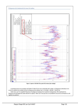 Rapport Stage EDF par Cyril VAAST Page 122
Fréquence de rotation de la roue à 6 aubes
La pompe assure la circulation du fluide à l’aide d’une roue composée de 6 aubes. La fréquence attendue vis-à-
vis de ce système est visible à 6 fois la fréquence de rotation soit : 6 x 24.84 = 149.04 -> 149.25 Hz
Cette raie, que l’on appelle fréquence d’aubage est typique d’un système motopompe. Elle représente la
fréquence de passage des aubes devant le capteur. Mais ceci n’est pas du à un problème structurel, de fixation ou de
rigidité du système.
Figure 1: Spectre 1 EAS 001 PO au point 1R1 moteur (pics aubage)
 