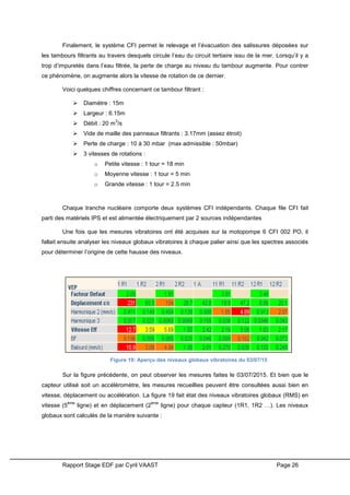 Rapport Stage EDF par Cyril VAAST Page 26
Finalement, le système CFI permet le relevage et l’évacuation des salissures déposées sur
les tambours filtrants au travers desquels circule l’eau du circuit tertiaire issu de la mer. Lorsqu’il y a
trop d’impuretés dans l’eau filtrée, la perte de charge au niveau du tambour augmente. Pour contrer
ce phénomène, on augmente alors la vitesse de rotation de ce dernier.
Voici quelques chiffres concernant ce tambour filtrant :
 Diamètre : 15m
 Largeur : 6.15m
 Débit : 20 m
3
/s
 Vide de maille des panneaux filtrants : 3.17mm (assez étroit)
 Perte de charge : 10 à 30 mbar (max admissible : 50mbar)
 3 vitesses de rotations :
o Petite vitesse : 1 tour = 18 min
o Moyenne vitesse : 1 tour = 5 min
o Grande vitesse : 1 tour = 2.5 min
Chaque tranche nucléaire comporte deux systèmes CFI indépendants. Chaque file CFI fait
parti des matériels IPS et est alimentée électriquement par 2 sources indépendantes
Une fois que les mesures vibratoires ont été acquises sur la motopompe 6 CFI 002 PO, il
fallait ensuite analyser les niveaux globaux vibratoires à chaque palier ainsi que les spectres associés
pour déterminer l’origine de cette hausse des niveaux.
Sur la figure précédente, on peut observer les mesures faites le 03/07/2015. Et bien que le
capteur utilisé soit un accéléromètre, les mesures recueillies peuvent être consultées aussi bien en
vitesse, déplacement ou accélération. La figure 19 fait état des niveaux vibratoires globaux (RMS) en
vitesse (5
ème
ligne) et en déplacement (2
ème
ligne) pour chaque capteur (1R1, 1R2 …). Les niveaux
globaux sont calculés de la manière suivante :
Figure 19: Aperçu des niveaux globaux vibratoires du 03/07/15
 