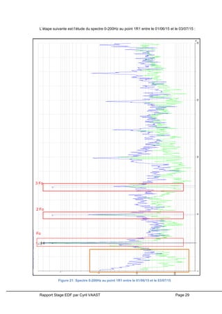 Rapport Stage EDF par Cyril VAAST Page 29
L’étape suivante est l’étude du spectre 0-200Hz au point 1R1 entre le 01/06/15 et le 03/07/15 :
Figure 21: Spectre 0-200Hz au point 1R1 entre le 01/06/15 et le 03/07/15
Fo
3 Fo
2 Fo
 