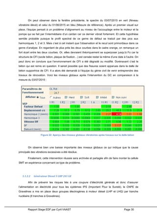 Rapport Stage EDF par Cyril VAAST Page 30
On peut observer dans la fenêtre précédente, le spectre du 03/07/2015 en vert (Niveau
vibratoire élevé) et celui du 01/06/2015 en bleu (Mesure de référence). Après un premier visuel sur
place, l’équipe pensait à un problème d’alignement au niveau de l’accouplage entre le moteur et la
pompe qui se fait par l’intermédiaire d’un cardan car ce dernier vibrait fortement. Et cette hypothèse
semble probable puisque le profil spectral de ce genre de défaut se traduit par des pics aux
harmoniques 1, 2 et 3. Mais c’est à cet instant que l’observation et le recul sont primordiaux dans ce
genre d’analyse. En regardant de plus près les deux courbes dans le cadre orange, on remarque un
fort écart entre les deux courbes. Or, elles devraient théoriquement se superposer jusqu’à Fo car la
structure de CFI (socle béton, plaque de fixation…) est censée rester la même d’une date à l’autre. On
peut donc en conclure que l’environnement de CFI a été dégradé ou modifié. Dorénavant c’est le
béton qui est remis en question. Il serait possible que des fissures soient apparues dans la dalle de
béton supportrice de CFI. Il a alors été demandé à l’équipe du génie civil de venir entreprendre des
travaux de rénovation. Voici les niveaux globaux après l’intervention du GC en comparaison à la
mesure du 03/07/2015 :
On observe bien une baisse importante des niveaux globaux ce qui indique que la cause
principale des vibrations excessives a été résolue.
Finalement, cette intervention réussie sera archivée et partagée afin de faire monter la cellule
SMT en expérience concernant ce type de problème.
5.1.2.2 Générateur Diesel 5 LHP 201 GE
Afin de prévenir les risques liés à une coupure d’électricité générale et donc d’assurer
l’alimentation en électricité pour tous les systèmes IPS (Important Pour la Sureté), le CNPE de
Gravelines a mis en place deux groupes électrogènes à moteur diésel (LHP et LHQ) par tranche
nucléaire (6 tranches à Gravelines).
Figure 22: Aperçu des niveaux globaux vibratoires après travaux sur la dalle béton
 