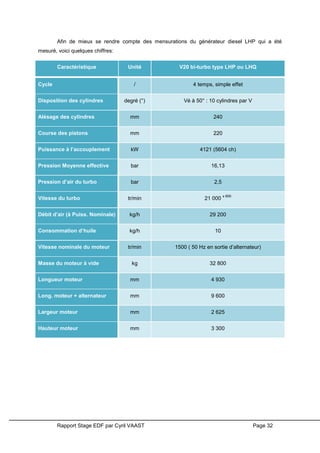 Rapport Stage EDF par Cyril VAAST Page 32
Afin de mieux se rendre compte des mensurations du générateur diesel LHP qui a été
mesuré, voici quelques chiffres:
Caractéristique Unité V20 bi-turbo type LHP ou LHQ
Cycle / 4 temps, simple effet
Disposition des cylindres degré (°) Vé à 50° : 10 cylindres par V
Alésage des cylindres mm 240
Course des pistons mm 220
Puissance à l’accouplement kW 4121 (5604 ch)
Pression Moyenne effective bar 16,13
Pression d’air du turbo bar 2,5
Vitesse du turbo tr/min 21 000
± 600
Débit d’air (à Puiss. Nominale) kg/h 29 200
Consommation d’huile kg/h 10
Vitesse nominale du moteur tr/min 1500 ( 50 Hz en sortie d’alternateur)
Masse du moteur à vide kg 32 800
Longueur moteur mm 4 930
Long. moteur + alternateur mm 9 600
Largeur moteur mm 2 625
Hauteur moteur mm 3 300
 