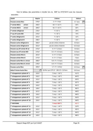 Rapport Stage EDF par Cyril VAAST Page 35
Voici le tableau des paramètres à récolter lors du BSP du 07/07/2015 avec les mesures
associées :
Libellé Repère Critères Valeurs
Pression entrée filtre 279LP 2 < P < 4 bar 3.7 bars (*)
T° entrée MO b (DT327) 290LT 50 < T < 62 °C 60°C
T° entrée MO B (DT327) 289LT 50 < T < 62 °C 60°C
T° entrée réfrigérant 276LT T < 45 °C 29°C
T° eau HT sortie MO 274LT T < 76 °C 73°C
T° sortie réfrigérant b 297LT T < 50 °C 32°C
T° sortie réfrigérant B 298LT T < 50 °C 32°C
Pression sortie réfrigérant b 286LP pas de critères d'alarme 0.5 bars
Pression sortie réfrigérant B 281LP pas de critères d'alarme 0.55 bars
Pression eau BT entrée RF air 275LP 4 < P < 5,3 bars 4.6 bars
Pression eau HT entrée MO 273LP 3.5 < P < 4.5 bars 4.3 bars
Pression entrée filtre b 287LP 6 < P < 7.7 bars 6.9 bars
Pression entrée filtre B 277LP 6 < P < 7.7 bars 7 bars
Pression sortie filtre b (DT327) 288LP 5.8 < P < 7.5 bars 6.6 bars
Pression sortie filtre B (DT327) 278LP 5.8 < P < 7.5 bars 6.6 bars
Pression sortie filtre 280LP 1.7 < P < 3.8 bar 3.25 bars (*)
Delta P Entrée Sortie filtre (*) Vérifier que (279 LP - 280 LP) < 0.8 bars 0.45 bars
T° échappement cylindre N° 1 333LT T moy + - 60 °C 521°C
T° échappement cylindre N° 2 332LT T moy + - 60 °C 464°C
T° échappement cylindre N° 3 331LT T moy + - 60 °C 439°C
T° échappement cylindre N° 4 330LT T moy + - 60 °C 507°C
T° échappement cylindre N° 5 329LT T moy + - 60 °C 461°C
T° échappement cylindre N° 6 328LT T moy + - 60 °C 466°C
T° échappement cylindre N° 7 327LT T moy + - 60 °C 448°C
T° échappement cylindre N° 8 326LT T moy + - 60 °C 448°C
T° échappement cylindre N° 9 325LT T moy + - 60 °C 458°C
T° échappement cylindre N° 10 324LT T moy + - 60 °C 448°C
T° MOYENNE T moy< 500 °C 481°C
T° échappement cylindre N° 11 323LT T moy + - 60 °C 518°C
T° échappement cylindre N° 12 322LT T moy + - 60 °C 505°C
T° échappement cylindre N° 13 321LT T moy + - 60 °C 464°C
T° échappement cylindre N° 14 320LT T moy + - 60 °C 488°C
 