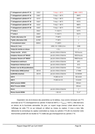 Rapport Stage EDF par Cyril VAAST Page 36
T° échappement cylindre N° 15 319LT T moy + - 60 °C 549 -> 505°C
T° échappement cylindre N° 16 318LT T moy + - 60 °C 494°C
T° échappement cylindre N° 17 317LT T moy + - 60 °C 520°C
T° échappement cylindre N° 18 316LT T moy + - 60 °C 471°C
T° échappement cylindre N° 19 315LT T moy + - 60 °C 484°C
T° échappement cylindre N° 20 314LT T moy + - 60 °C 472°C
T° Turbo 1 335LT T < 610 °C 537°C
T° Turbo 2 334LT T < 610 °C 551°C
T°palier alternateur CA 416MT T°<90°C /
T°palier alternateur COA 417MT T°<90°C /
T° enroulement stator 003EU T°<100°C /
Vitesse (tr / mn) 1494 < N < 1506 tr/mn 1500
Temps de montée en vitesse < 15 s /
Temps marche (DT327) pas de critères d'alarme 919 heures
Compteur Horaire LH* 001CO pas de critères d'alarme 5833 heures
Compteur Horaire LH* 002CO pas de critères d'alarme 9460 heures
Température extérieure pas de critères d'alarme 20°C
Température intérieure local pas de critères d'alarme 31°C
Position cran du RG (accélération) pas de critères d'alarme 4 sans
P alternateur (MW) (active) 105 ID pas de critères d'alarme 1.7 MW
Q (MVAR) (réactive) 102 ID pas de critères d'alarme 0.9 MVAR
229 FI P<200 mm CE 40 mmCE
340 FI P<200 mm CE 0 mmCE
002LP pression 004BA 38 bars
001LP Pression 005BA 38 bars
Divers pas de critères d'alarme /
Niveau Gazole 003BA > 66 m3 71 m
3
Cependant, lors de la lecture des paramètres sur le tableau, nous avions remarqué une T°C
anormale car la T°C d’échappement du cylindre 15 était de 549°C ( > TMoyenne + 60°C ). Elle était donc
en dehors de la fourchette admissible. De plus, un voyant rouge d’erreur s’était allumé lors de
l’affichage de cette T°C ce qui indiquait un défaut au niveau du capteur. Il nous a donc fallu
débrancher la connectique du capteur automatisé au niveau du cylindre n°15 afin d’y brancher notre
thermomètre portatif afin de récolter la T°C réelle des gaz d’échappement du cylindre n°15.
 