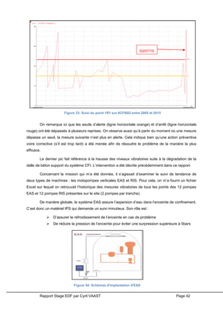 Rapport Stage EDF par Cyril VAAST Page 42
On remarque ici que les seuils d’alerte (ligne horizontale orange) et d’arrêt (ligne horizontale
rouge) ont été dépassés à plusieurs reprises. On observe aussi qu’à partir du moment où une mesure
dépasse un seuil, la mesure suivante n’est plus en alerte. Cela indique bien qu’une action préventive
voire corrective (s’il est trop tard) a été menée afin de résoudre le problème de la manière la plus
efficace.
Le dernier pic fait référence à la hausse des niveaux vibratoires suite à la dégradation de la
dalle de béton support du système CFI. L’intervention a été décrite précédemment dans ce rapport.
Concernant la mission qui m’a été donnée, il s’agissait d’examiner le suivi de tendance de
deux types de machines : les motopompes verticales EAS et RIS. Pour cela, on m’a fourni un fichier
Excel sur lequel on retrouvait l’historique des mesures vibratoires de tous les points des 12 pompes
EAS et 12 pompes RIS présentes sur le site (2 pompes par tranche).
De manière globale, le système EAS assure l’aspersion d’eau dans l’enceinte de confinement.
C’est donc un matériel IPS qui demande un suivi minutieux. Son rôle est :
 D’assurer le refroidissement de l’enceinte en cas de problème
 De réduire la pression de l’enceinte pour éviter une surpression supérieure à 5bars
Figure 33: Suivi du point 1R1 sur 6CFI002 entre 2005 et 2015
Figure 34: Schémas d'implantation d'EAS
03/07/15
 