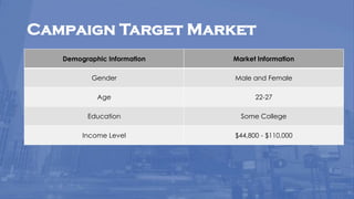 Demographic Information Market Information
Gender Male and Female
Age 22-27
Education Some College
Income Level $44,800 - $110,000
Campaign Target Market
 