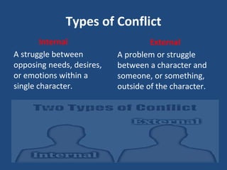 Types of Conflict
Internal
A struggle between
opposing needs, desires,
or emotions within a
single character.
External
A problem or struggle
between a character and
someone, or something,
outside of the character.
 