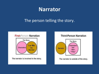 Narrator
The person telling the story.
 