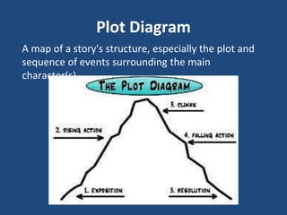 Plot Diagram
A map of a story's structure, especially the plot and
sequence of events surrounding the main
character(s).
 