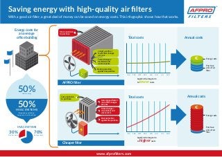 Saving energy with high-quality air ﬁlters
With a good air ﬁlter, a great deal of money can be saved on energy costs. This infographic shows how that works.
www.afproﬁlters.com
Energy costs for
an average
oﬃce building
More expensive
to purchase
Less expensive
to purchase
50%
50%
70%30%
HVAC SYSTEMS
(Regulating ventilation,
temperature and humidity)
Other energy
HVAC SYSTEMS
Air ﬁlter costs Energy costs
Total costs Annual costs
Annual costs
AFPRO ﬁlter
Cheaper ﬁlter
Better protection
against ﬁne particles
Fewer changes =
less labour and
waste expense
Gets clogged faster =
more ﬁlter changes
per year
More changes =
more labour and
waste costs
Poor protection
against ﬁne particles
Leads in the long term
to lowercosts
Leads in the long term
to highercosts
Total costs
JAN FEB MRT APR MEI JUN JUL AUG
JAN FEB MRT APR MEI JUN JUL AUG
€
€
Energy costs
Purchase
price of air
ﬁlter
Purchase
price of air
ﬁlter
Energy costs
Longer use time =
fewer ﬁlter changes
per year
 