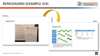 REPACKAGING (EXAMPLE 4/4)
POWERED BY ABKI SOLUTIONS PVT LTD 13
Before
After
 
