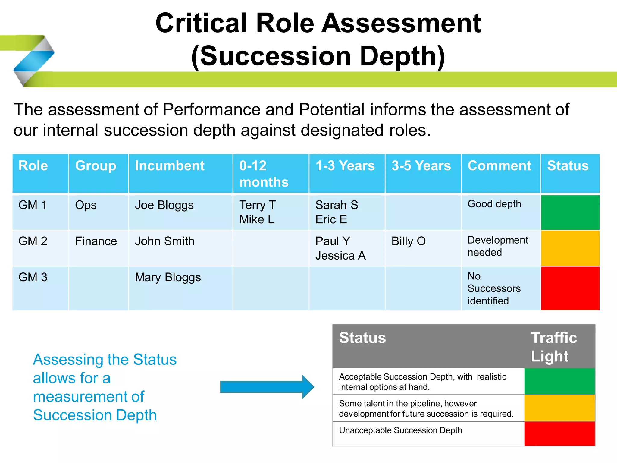 Critical Role Assessment
(Succession Depth)
The assessment of Performance and Potential informs the assessment of
our internal succession depth against designated roles.
Role Group Incumbent 0-12
months
1-3 Years 3-5 Years Comment Status
GM 1 Ops Joe Bloggs Terry T
Mike L
Sarah S
Eric E
Good depth
GM 2 Finance John Smith Paul Y
Jessica A
Billy O Development
needed
GM 3 Mary Bloggs No
Successors
identified
Status Traffic
Light
Acceptable Succession Depth, with realistic
internal options at hand.
Some talent in the pipeline, however
development for future succession is required.
Unacceptable Succession Depth
Assessing the Status
allows for a
measurement of
Succession Depth
 