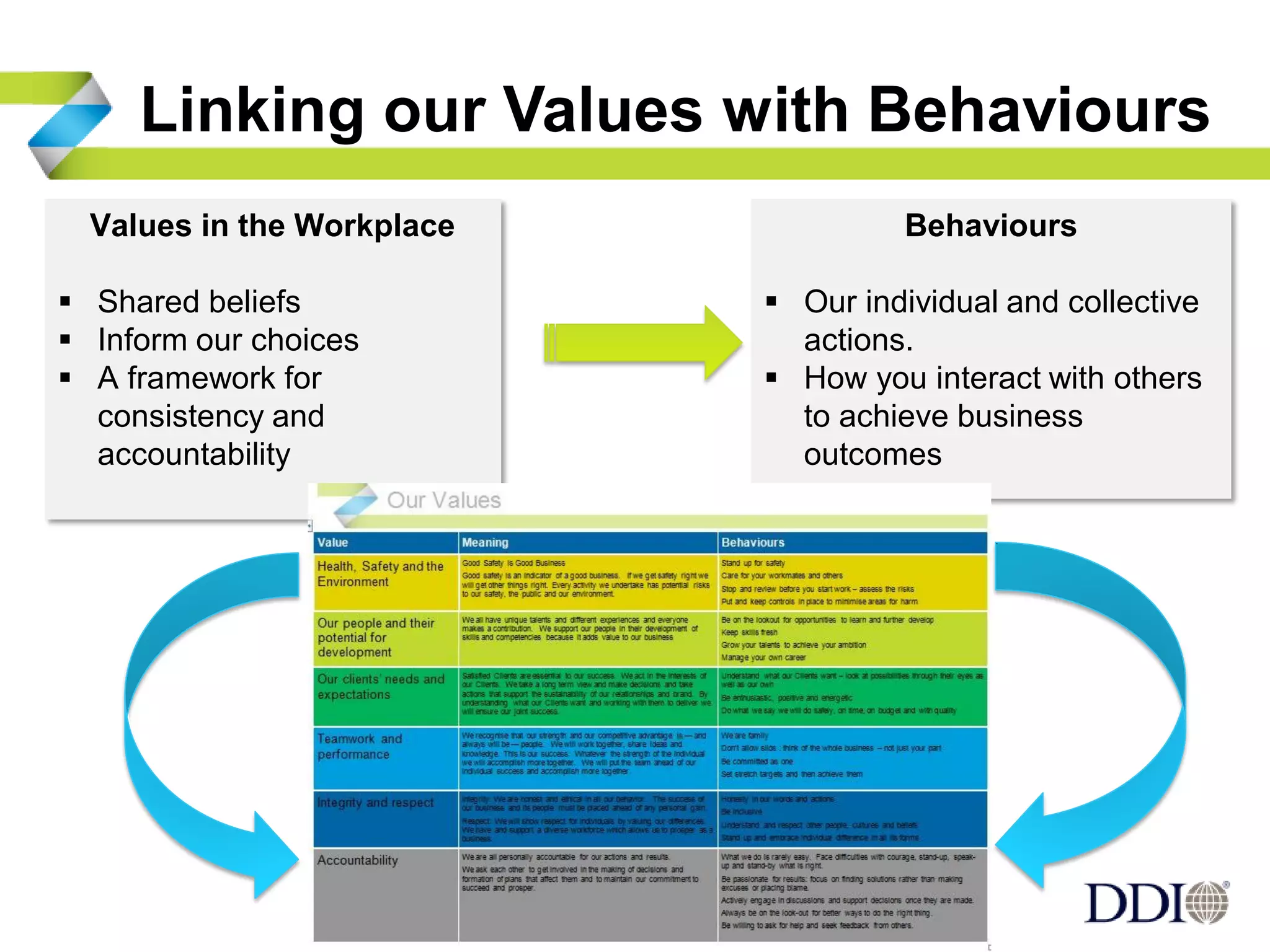 Linking our Values with Behaviours
Values in the Workplace
 Shared beliefs
 Inform our choices
 A framework for
consistency and
accountability
Behaviours
 Our individual and collective
actions.
 How you interact with others
to achieve business
outcomes
 