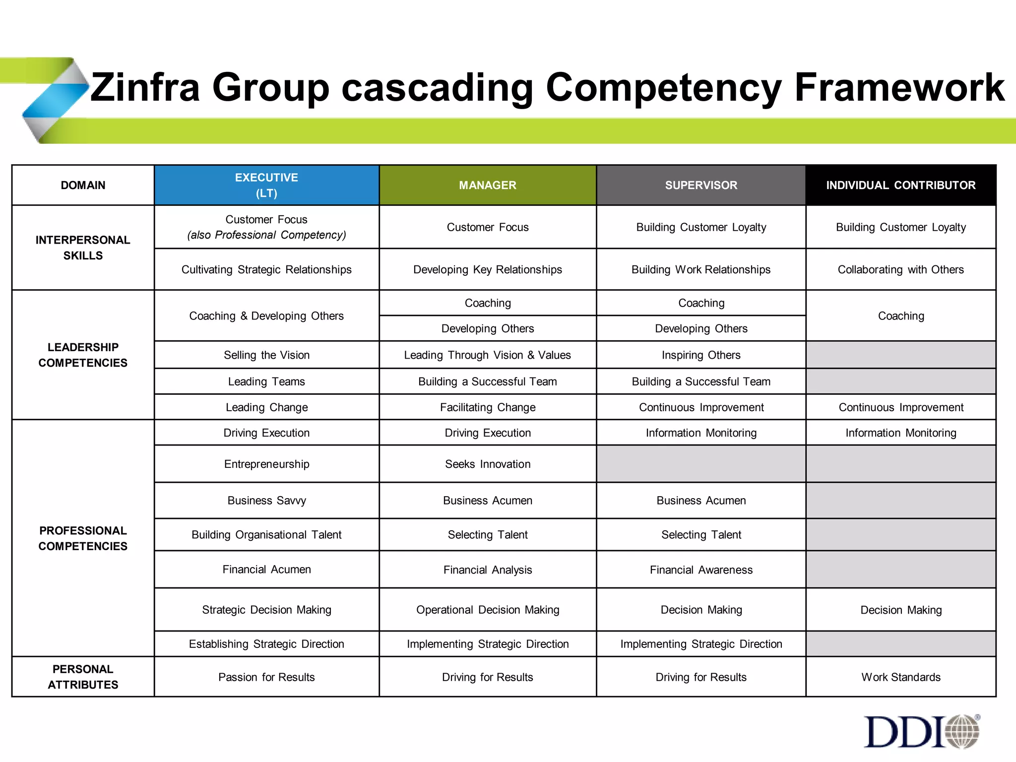 Zinfra Group cascading Competency Framework
DOMAIN
EXECUTIVE
(LT)
MANAGER SUPERVISOR INDIVIDUAL CONTRIBUTOR
INTERPERSONAL
SKILLS
Customer Focus
(also Professional Competency)
Customer Focus Building Customer Loyalty Building Customer Loyalty
Cultivating Strategic Relationships Developing Key Relationships Building Work Relationships Collaborating with Others
LEADERSHIP
COMPETENCIES
Coaching & Developing Others
Coaching Coaching
Coaching
Developing Others Developing Others
Selling the Vision Leading Through Vision & Values Inspiring Others
Leading Teams Building a Successful Team Building a Successful Team
Leading Change Facilitating Change Continuous Improvement Continuous Improvement
PROFESSIONAL
COMPETENCIES
Driving Execution Driving Execution Information Monitoring Information Monitoring
Entrepreneurship Seeks Innovation
Business Savvy Business Acumen Business Acumen
Building Organisational Talent Selecting Talent Selecting Talent
Financial Acumen Financial Analysis Financial Awareness
Strategic Decision Making Operational Decision Making Decision Making Decision Making
Establishing Strategic Direction Implementing Strategic Direction Implementing Strategic Direction
PERSONAL
ATTRIBUTES
Passion for Results Driving for Results Driving for Results Work Standards
 