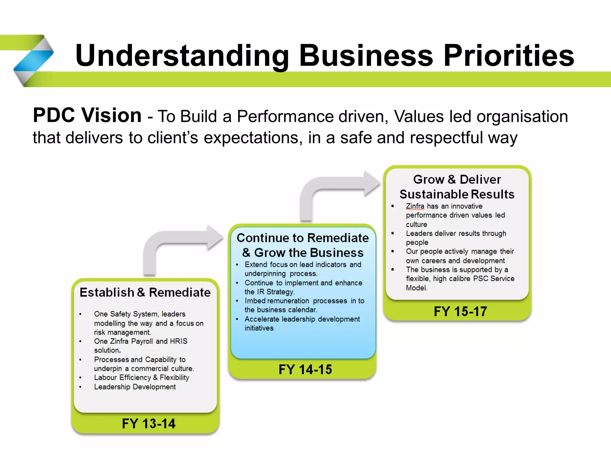 Understanding Business Priorities
PDC Vision - To Build a Performance driven, Values led organisation
that delivers to client’s expectations, in a safe and respectful way
 