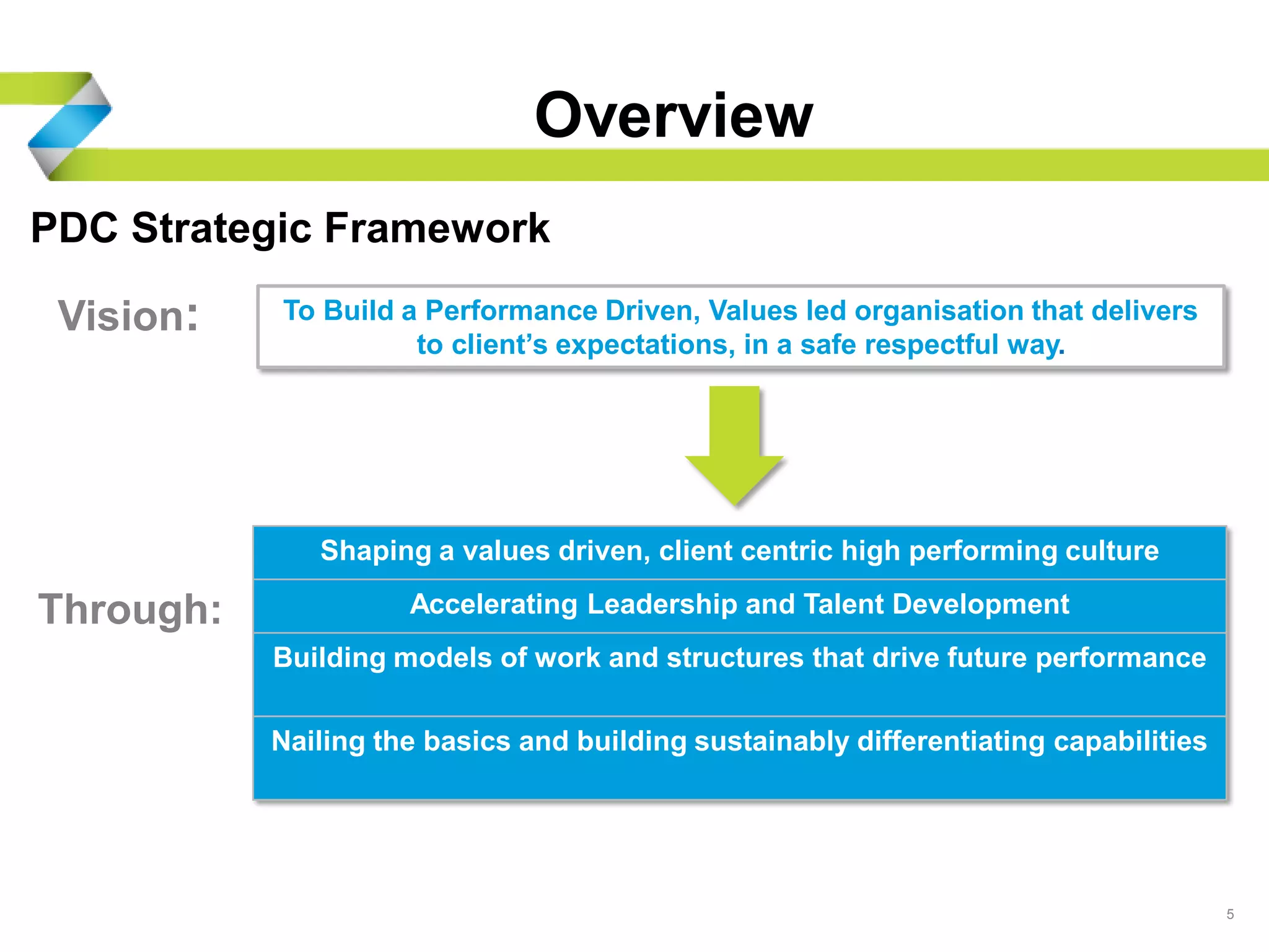Overview
5
PDC Strategic Framework
To Build a Performance Driven, Values led organisation that delivers
to client’s expectations, in a safe respectful way.
Vision:
Shaping a values driven, client centric high performing culture
Accelerating Leadership and Talent Development
Building models of work and structures that drive future performance
Nailing the basics and building sustainably differentiating capabilities
Through:
 