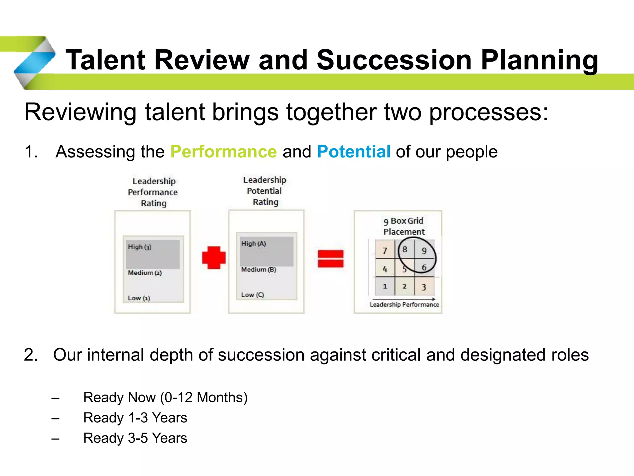 Talent Review and Succession Planning
Reviewing talent brings together two processes:
1. Assessing the Performance and Potential of our people
2. Our internal depth of succession against critical and designated roles
– Ready Now (0-12 Months)
– Ready 1-3 Years
– Ready 3-5 Years
 