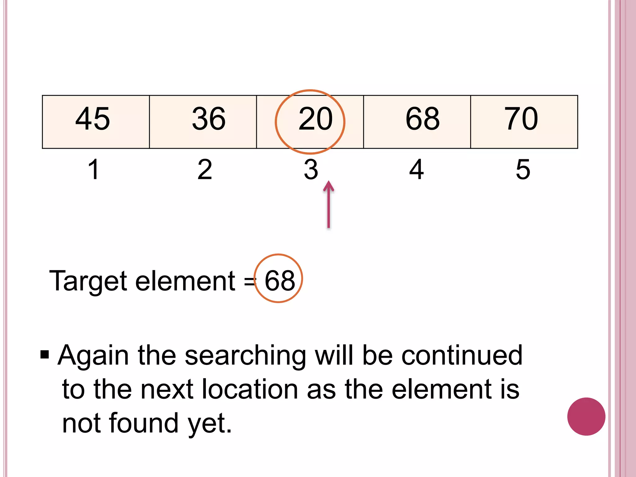 45 36 20 68 70
1 2 3 4 5
Target element = 68
Again the searching will be continued
to the next location as the element is
not found yet.