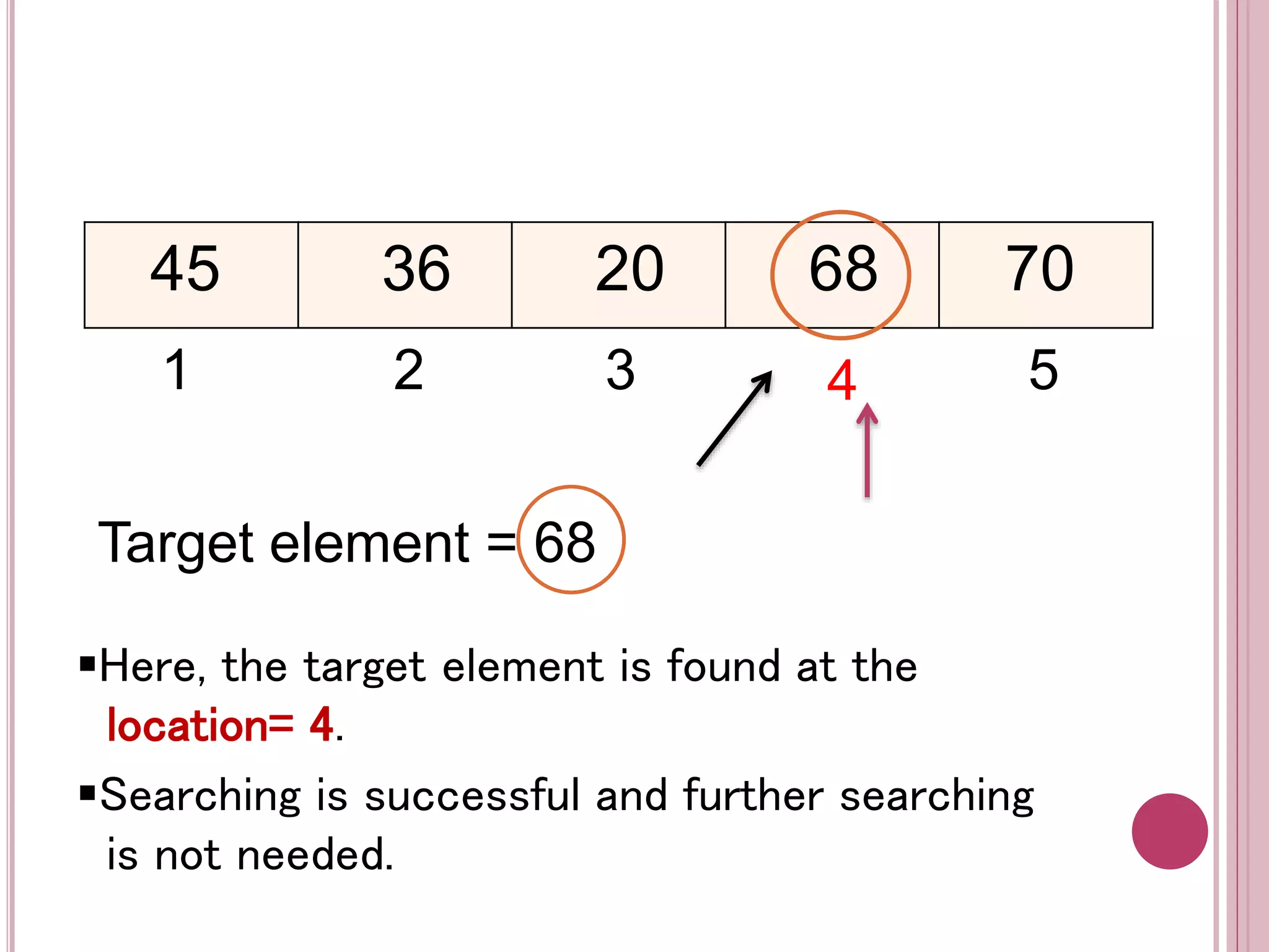 45 36 20 68 70
1 2 3 4 5
Here, the target element is found at the
location= 4.
Searching is successful and further searching
is not needed.
Target element = 68