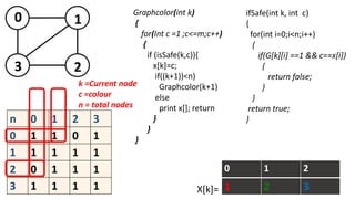 n 0 1 2 3
0 1 1 0 1
1 1 1 1 1
2 0 1 1 1
3 1 1 1 1
3 2
10 Graphcolor(int k)
{
for(Int c =1 ;c<=m;c++)
{
if (isSafe(k,c)){
x[k]=c;
if((k+1))<n)
Graphcolor(k+1)
else
print x[]; return
}
}
}
k =Current node
c =colour
n = total nodes
0 1 2
1 2 3X[k]=
ifSafe(int k, int c)
{
for(int i=0;i<n;i++)
{
if(G[k][i] ==1 && c==x[i])
{
return false;
}
}
return true;
}
 