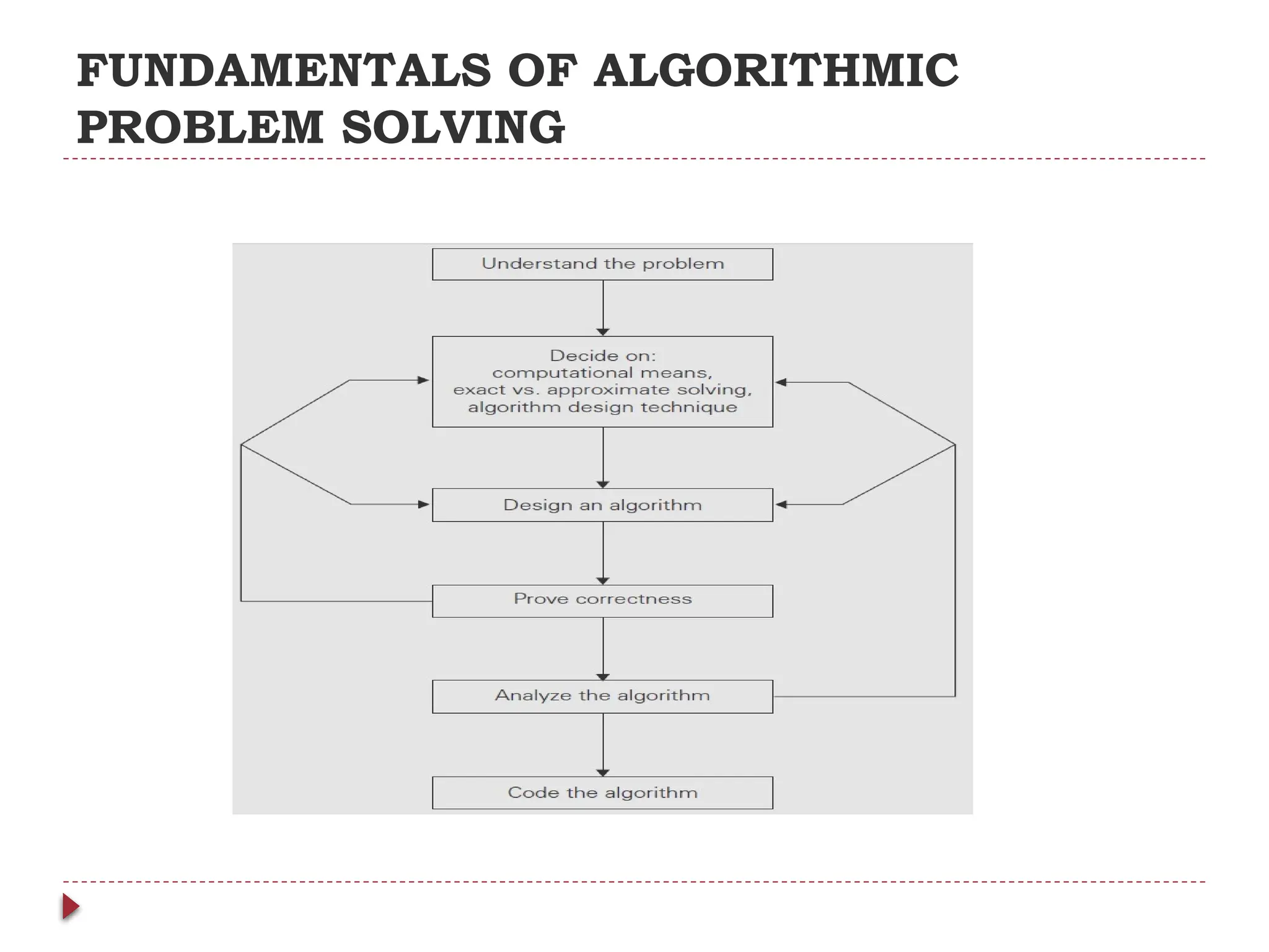 FUNDAMENTALS OF ALGORITHMIC
PROBLEM SOLVING
 