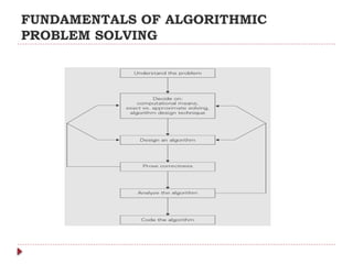 FUNDAMENTALS OF ALGORITHMIC
PROBLEM SOLVING
 