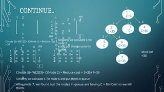 CONTINUE..
4
C=40
6
C=35
7
C=35
2
C=35
4
3
3
C=
40
2
3
5
C
=3
9
4
3
2
3
4
1
∞
0
4
5
2
0
∞
1 1 mi
n
-
0
4
1 2
3
1
2
3
4
mi
n
2 3 4
∞ ∞ ∞
∞
∞ ∞ 3
0 0
0 ∞ ∞
1 0
0 ∞ 0
∞ 0
0 0 0
0
C(node 2)= W[1][2]+ C(Node 1) + Reduce cost
= 35
mi
n
1
1
2
∞
∞
∞
∞
∞
∞
∞
∞
-
-
1
2
∞
∞
∞
∞
∞
∞
∞
∞
3
4
∞
0
∞
∞
∞
∞
1
∞
1
0
3
4
∞
0
∞
∞
∞
∞
0
∞
4
1 2
3
Similarly we calculate C for
node 3,
4 and put them in priority
queue
C(node 5)= W[2][3]+ C(Node 2) + Reduce cost = 3+35+1=39
Similarly we calculate C for node 6 and put them in queue
After node 7, we found out the nodes in queue are having C > MinCost so we kill
them.
MinCost
=35
1
1
C=3
5
 