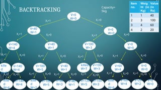 BACKTRACKING
V=0
W=0
V=20
W=2
V=60
W=4
kille
d
W=6
V=40
W=1
V=60
W=3
V=100
W=5
kille
d
W=7
V=140
W=4
kille
d
W=6
V=40
W=1
V=60
W=4
V=100
W=3
V=40
W=1
V=100
W=5
kille
d
W=9
V=0
W=0
V=140
W=4
V=40
W=1
V=0
W=0
V=0
W=0
V=100
W=3
X4=1
X4=0
X4=1
V=140
W=4
X4=0
X4=1
X3=0
X3=1
X2=1
1
X =1
X3=0
X3=1
X3=0
X3=1 X3=0
X3=1
V=0
W=0
X4=0
X4=1
X4=0
X4=1
X4=0
V=100
W=3
killed
W=7
X4=1
V=120
W=5
2
X =0
X2=1
X1=0
2
X =0
X4=0
Item
no.
Weig
ht (in
Kg)
Value
(in
Rs)
1 1 40
2 3 100
3 4 60
4 2 20
Capacity=
5kg
 