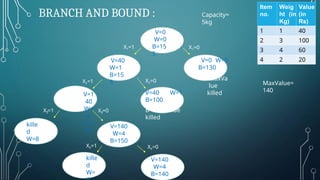 BRANCH AND BOUND :
V=0
W=0
B=15
5
V=140
W=4
B=150
kille
d
W=8
V=40
W=1
B=15
5
Item
no.
Weig
ht (in
Kg)
Value
(in
Rs)
1 1 40
2 3 100
3 4 60
4 2 20
Capacity=
5kg
MaxValue=
140
V=0 W=0
B=130
B<MaxVa
lue
killed
X4=0
V=140
W=4
B=140
X4=1
kille
d
W=
3
X =0
3
X =1
X2=1
V=1
40
W=
4
B=1
55
X1=1 X1=0
X2=0
V=40 W=1
B=100
B<MaxValue
killed
 
