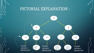 PICTORIAL EXPLANATION :
Invalid
solution
(Backtrack)
Invalid
solution
(Backtrack)
Invalid
solution
(Backtrack)
Sol 1
Optimal
value1
Sol 2
Optimal
value2
Sol 3
Optimal
value3
A
B
1
B
2
C1 C2 C3 C1 C2
 