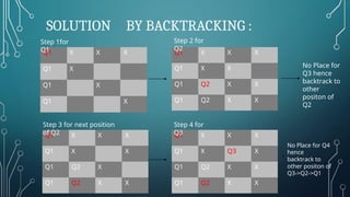 SOLUTION BY BACKTRACKING :
Q1 X X X
Q1 X
Q1 X
Q1 X
Q1 X X X
Q1 X X
Q1 Q2 X X
Q1 Q2 X X
Q1 X X X
Q1 X X
Q1 Q2 X
Q1 Q2 X X
Step 1for
Q1
Step 2 for
Q2
No Place for
Q3 hence
backtrack to
other
positon of
Q2
Q1 X X X
Q1 X Q3 X
Q1 Q2 X X
Q1 Q2 X X
No Place for Q4
hence
backtrack to
other positon of
Q3->Q2->Q1
Step 4 for
Q3
Step 3 for next position
of Q2
 