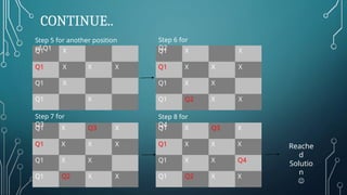 CONTINUE..
Q1 X
Q1 X X X
Q1 X
Q1 X
Q1 X X
Q1 X X X
Q1 X X
Q1 Q2 X X
Q1 X Q3 X
Q1 X X X
Q1 X X
Q1 Q2 X X
Q1 X Q3 X
Q1 X X X
Q1 X X Q4
Q1 Q2 X X
Reache
d
Solutio
n

Step 5 for another position
of Q1
Step 6 for
Q2
Step 7 for
Q3
Step 8 for
Q4
 