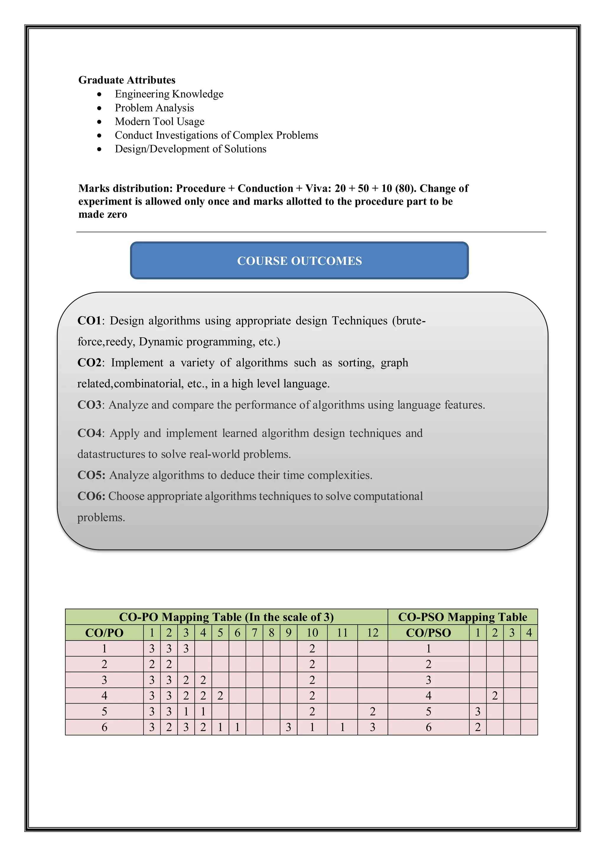 Graduate Attributes
 Engineering Knowledge
 Problem Analysis
 Modern Tool Usage
 Conduct Investigations of Complex Problems
 Design/Development of Solutions
Marks distribution: Procedure + Conduction + Viva: 20 + 50 + 10 (80). Change of
experiment is allowed only once and marks allotted to the procedure part to be
made zero
CO-PO Mapping Table (In the scale of 3) CO-PSO Mapping Table
CO/PO 1 2 3 4 5 6 7 8 9 10 11 12 CO/PSO 1 2 3 4
1 3 3 3 2 1
2 2 2 2 2
3 3 3 2 2 2 3
4 3 3 2 2 2 2 4 2
5 3 3 1 1 2 2 5 3
6 3 2 3 2 1 1 3 1 1 3 6 2
COURSE OUTCOMES
CO1: Design algorithms using appropriate design Techniques (brute-
force,reedy, Dynamic programming, etc.)
CO2: Implement a variety of algorithms such as sorting, graph
related,combinatorial, etc., in a high level language.
CO3: Analyze and compare the performance of algorithms using language features.
CO4: Apply and implement learned algorithm design techniques and
datastructures to solve real-world problems.
CO5: Analyze algorithms to deduce their time complexities.
CO6: Choose appropriate algorithms techniques to solve computational
problems.
 