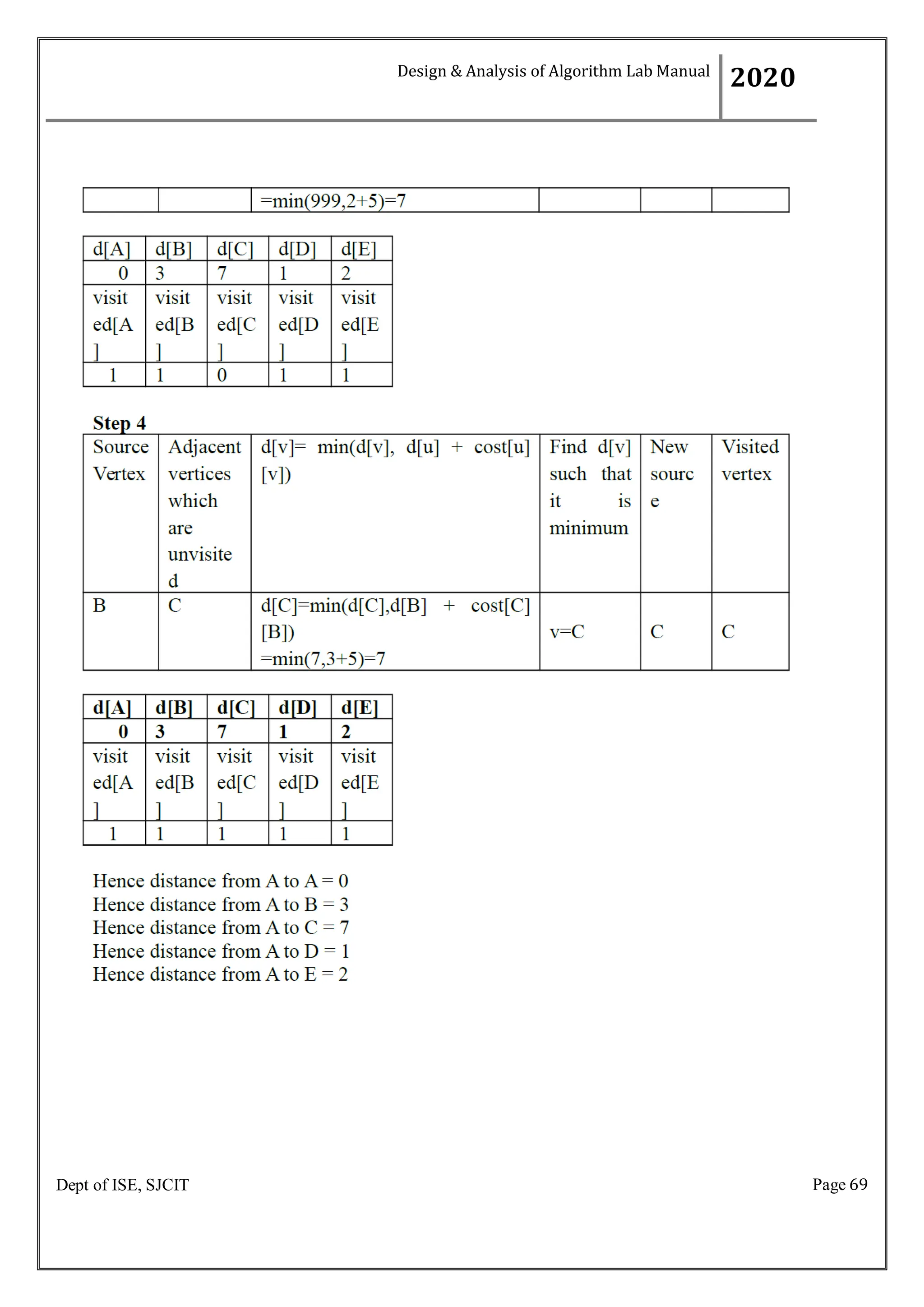 Page 69
Dept of ISE, SJCIT
Design & Analysis of Algorithm Lab Manual
2020
 