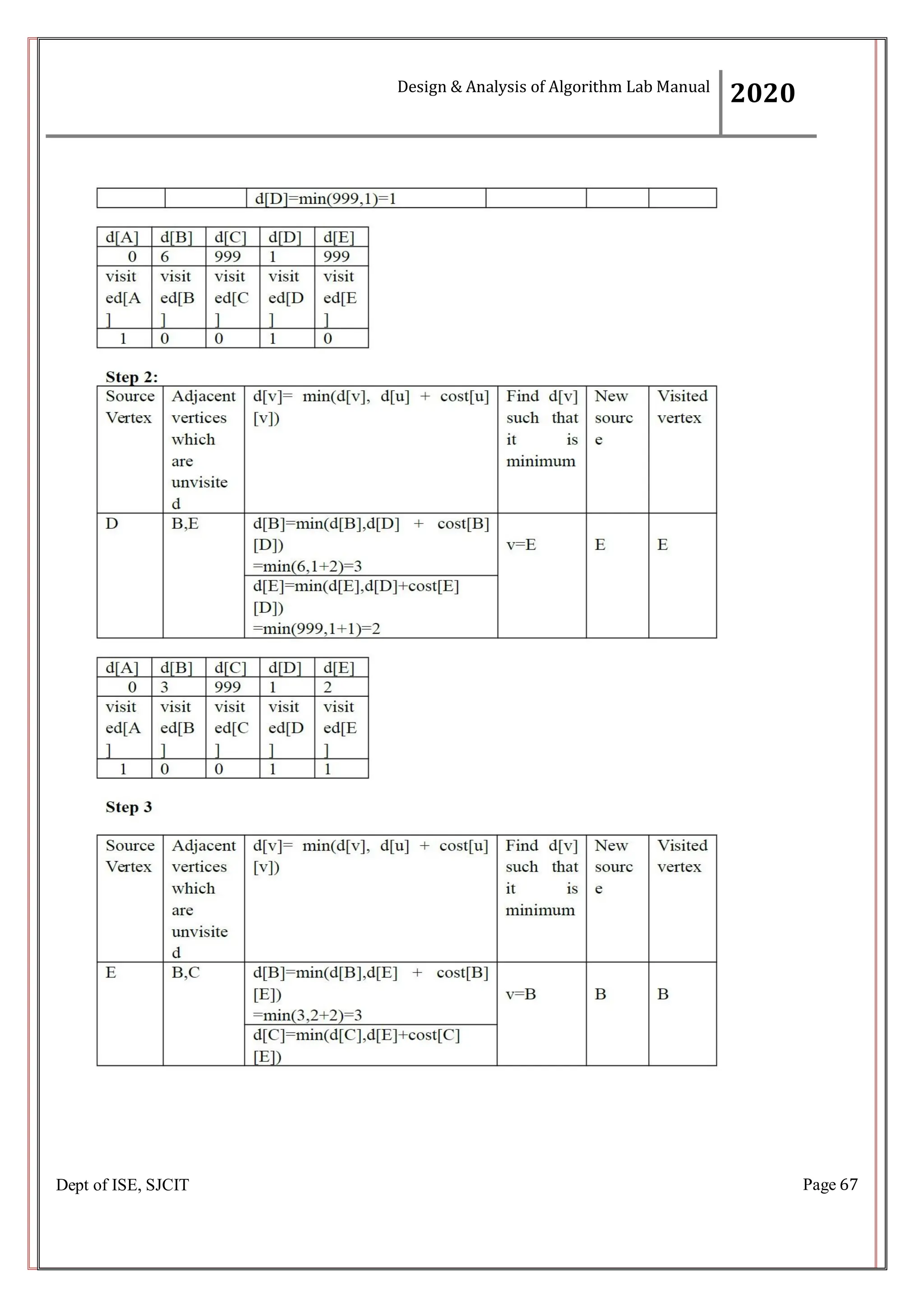 Page 67
Dept of ISE, SJCIT
Design & Analysis of Algorithm Lab Manual
2020
 