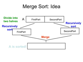 Merge Sort: Idea
Merge
Recursively
sort
Divide into
two halves
FirstPart SecondPart
FirstPart SecondPart
A
A is sorted!
Recursively
sort
 