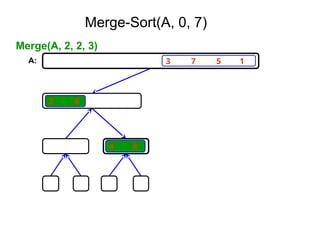 3 7 5 1
2 6
4 8
Merge(A, 2, 2, 3)
A:
Merge-Sort(A, 0, 7)
 
