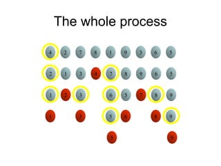The whole process
4 2 7 8 1 9 3 6 5
2 1 3 4 7 8 9 6 5
1 2 3 6 5 7 8 9
5 9
1 3 5 6 8 9
 